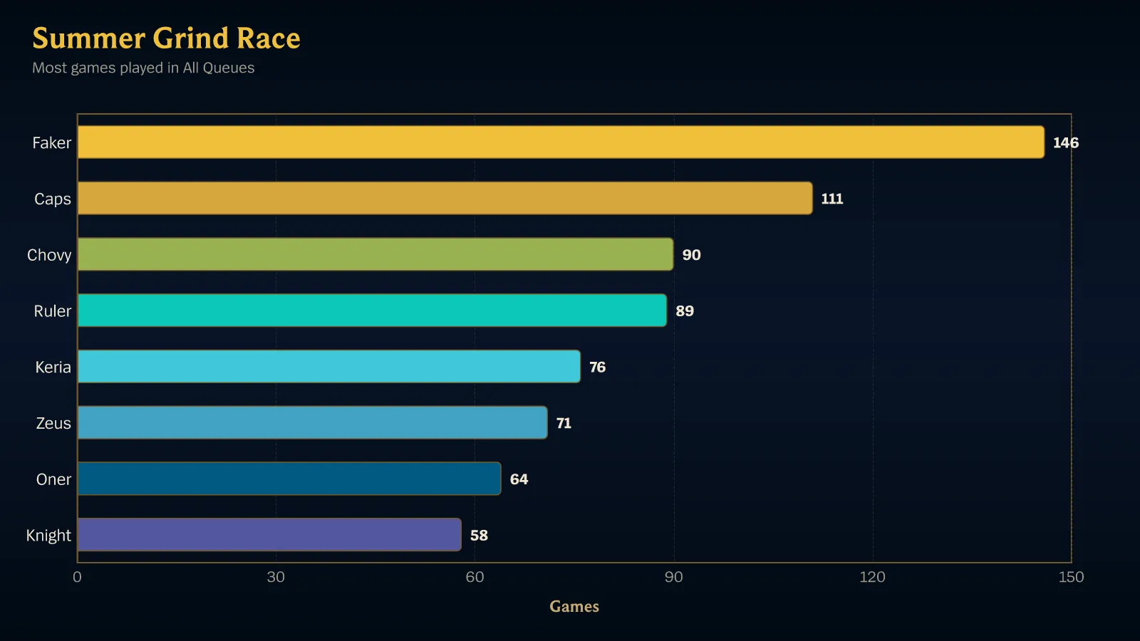 The competition leaderboard Scout posts: a horizontal bar chart titled Summer Grind Race, subtitled “Most games played in All Queues”, ranking eight players by games.