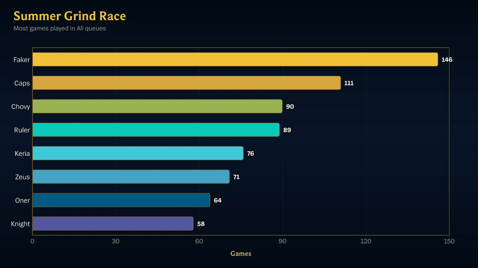 The competition leaderboard Scout posts: a horizontal bar chart titled Summer Grind Race, subtitled “Most games played in All Queues”, ranking eight players by games.