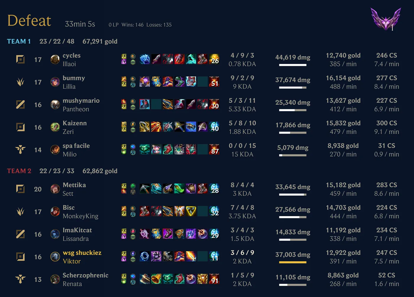 A Scout post-match recap: a full scoreboard for both teams with items, KDA, damage, gold, and CS.