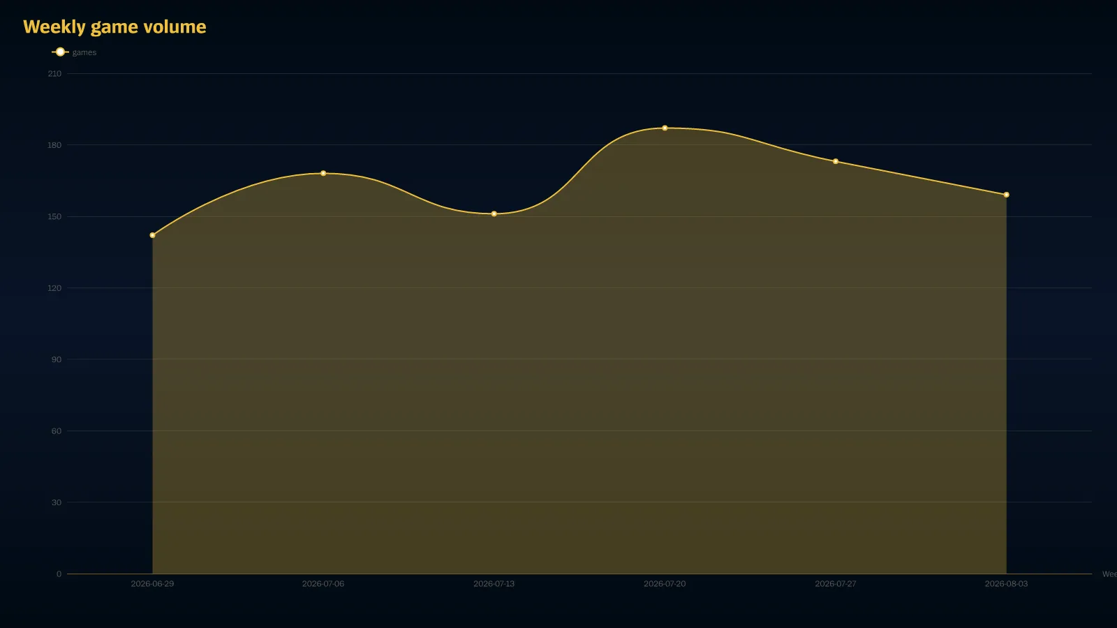 A area chart rendered by Scout: Weekly game volume.