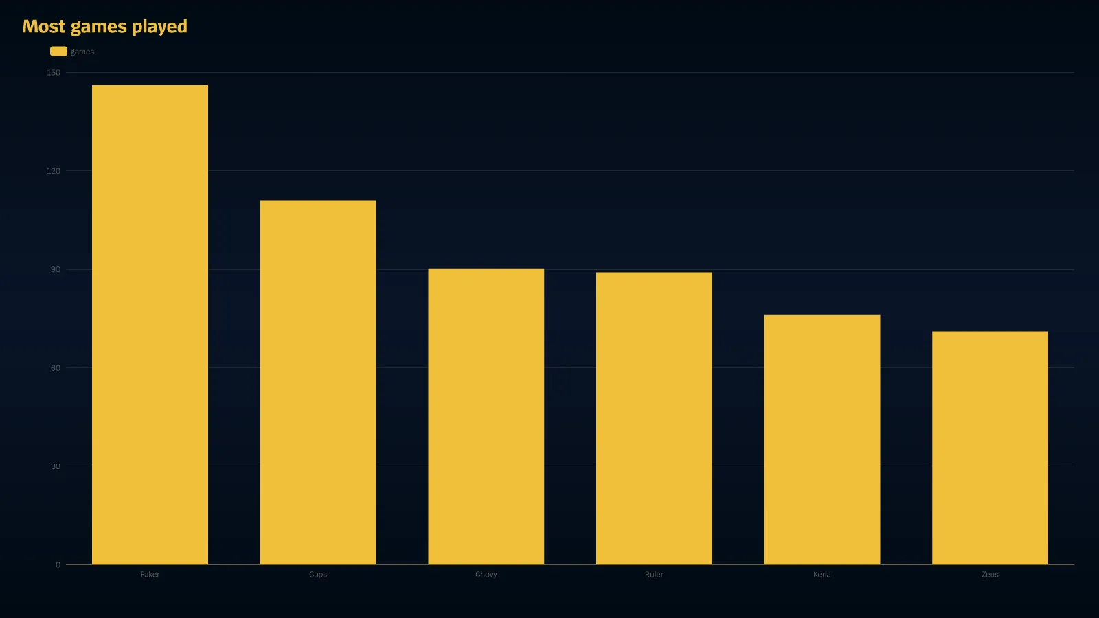 A bar chart rendered by Scout: Most games played.