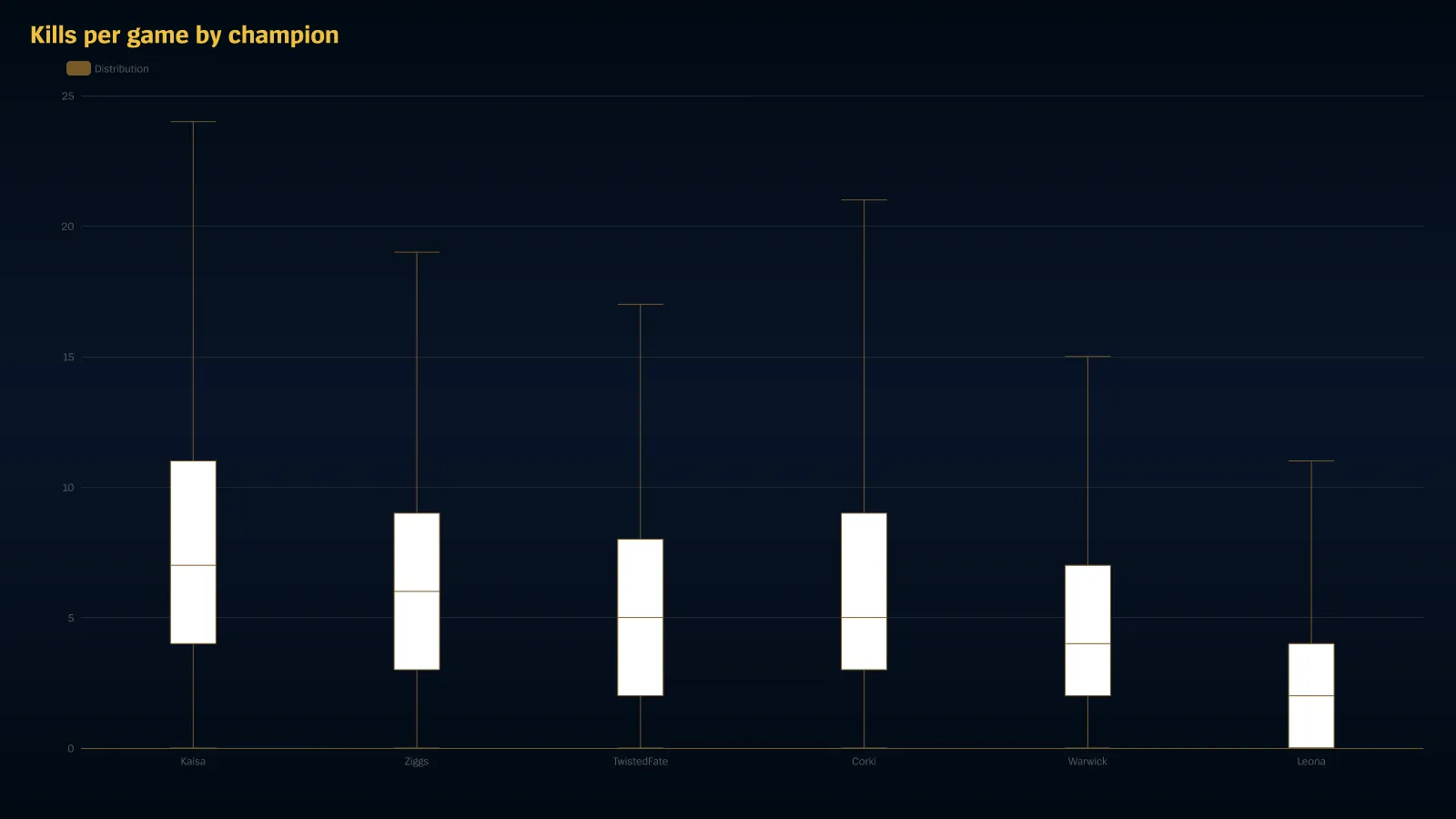 A box plot rendered by Scout: Kills per game by champion.