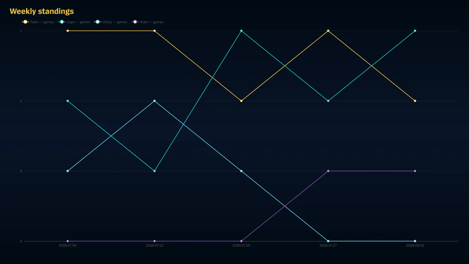 A bump chart rendered by Scout: Weekly standings.