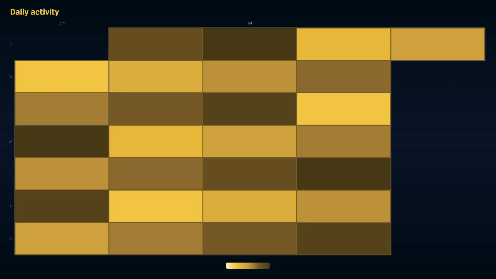 A calendar heatmap rendered by Scout: Daily activity.