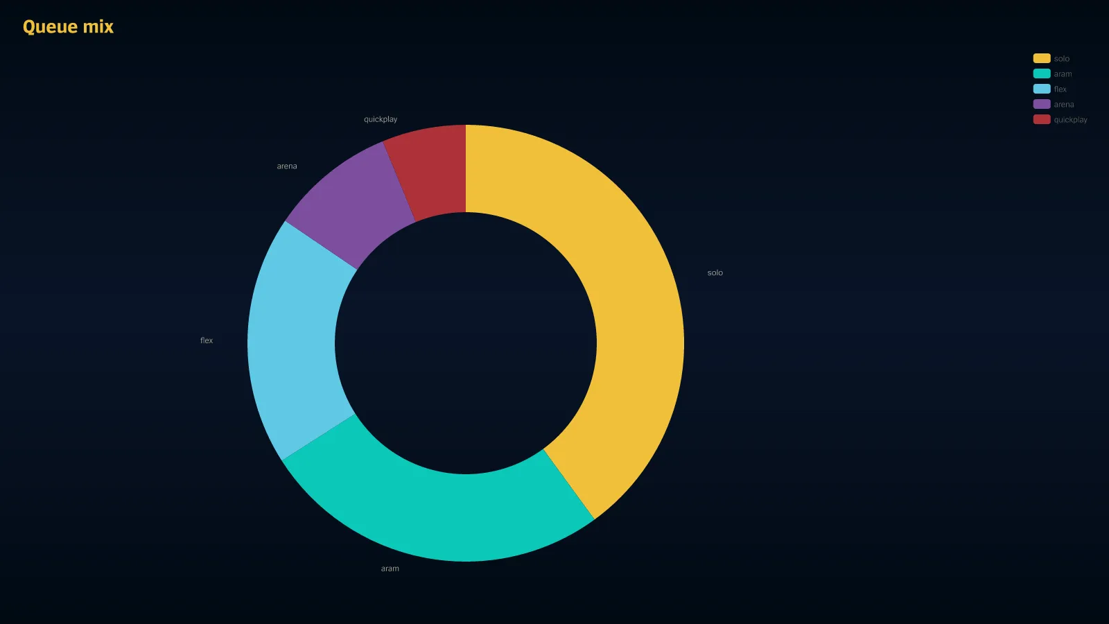 A donut chart rendered by Scout: Queue mix.