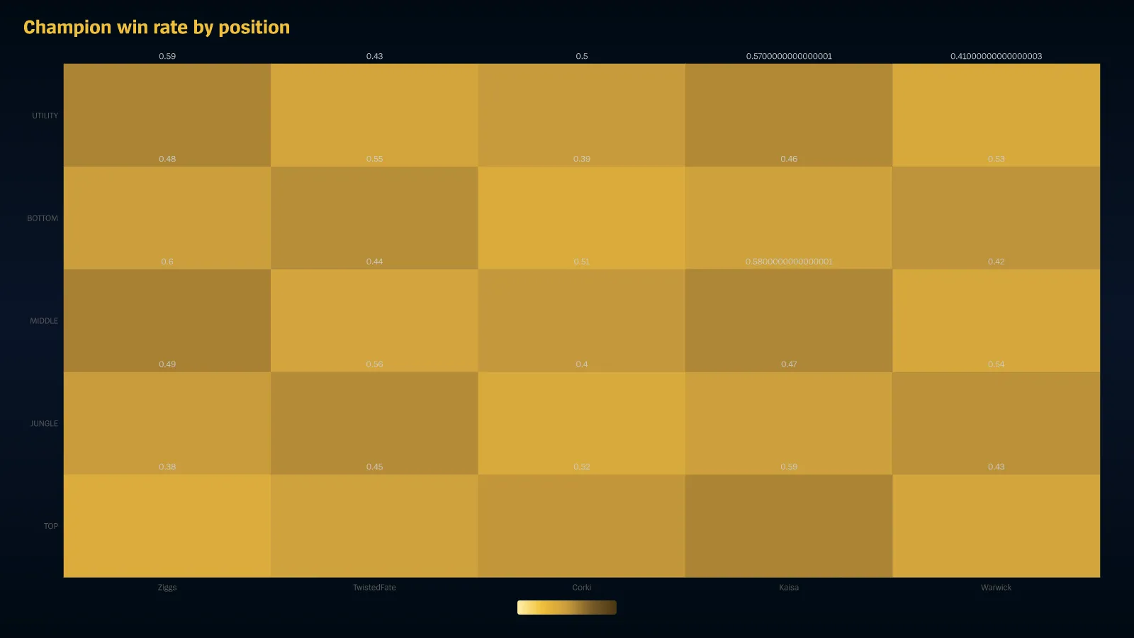 A heatmap rendered by Scout: Champion win rate by position.
