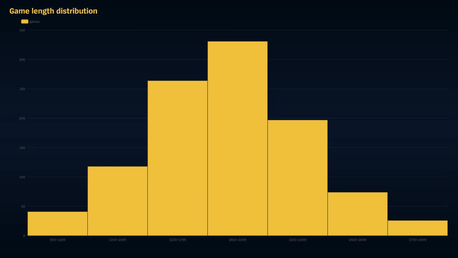 A histogram rendered by Scout: Game length distribution.