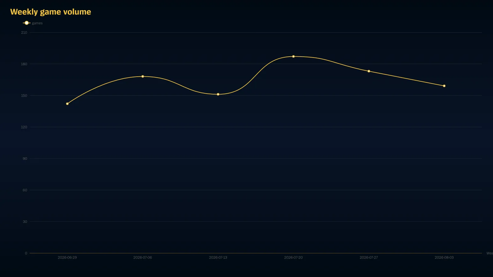 A line chart rendered by Scout: Weekly game volume.
