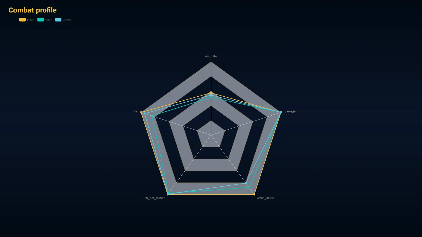 A radar chart rendered by Scout: Combat profile.
