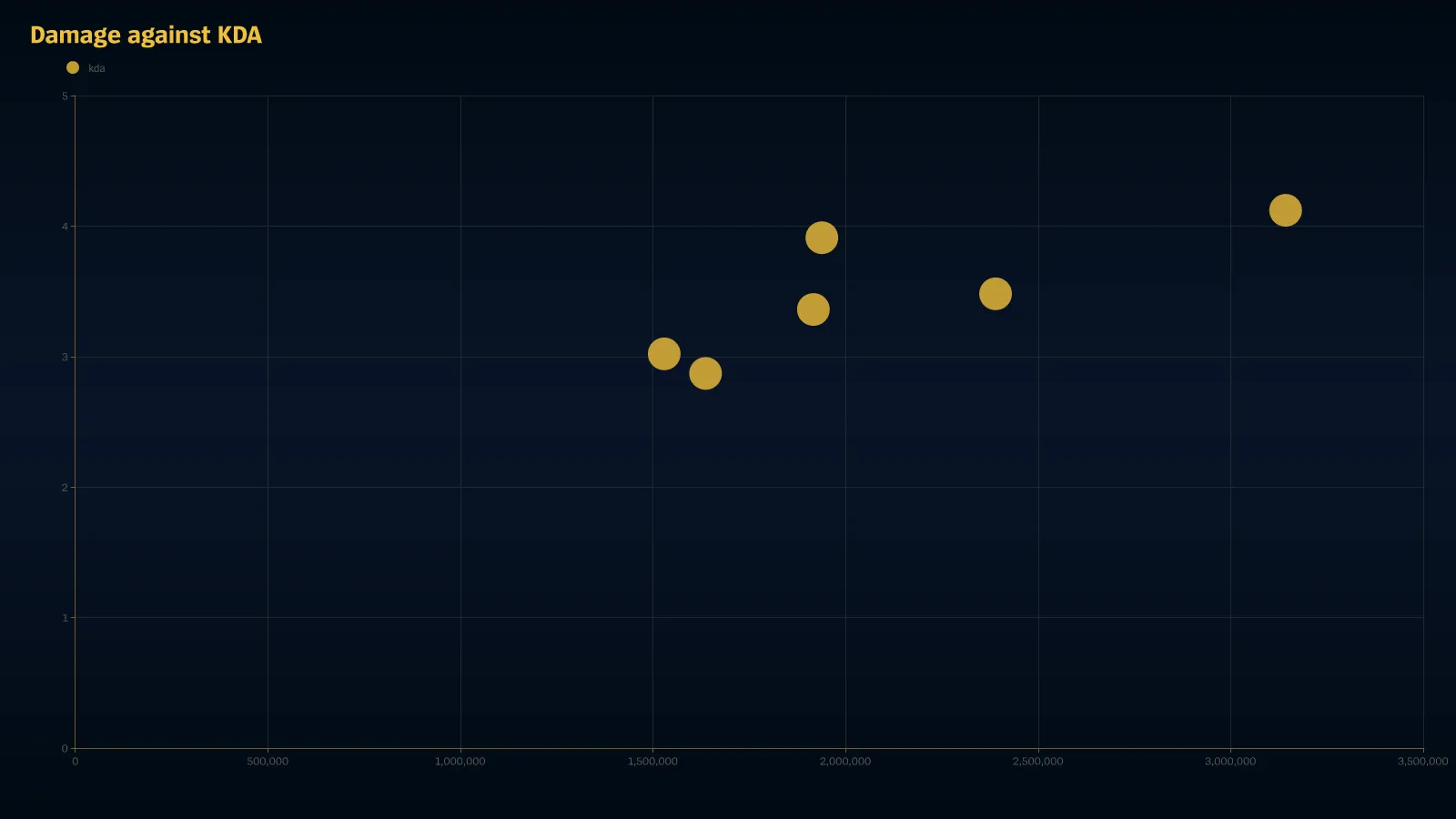 A scatter chart rendered by Scout: Damage against KDA.