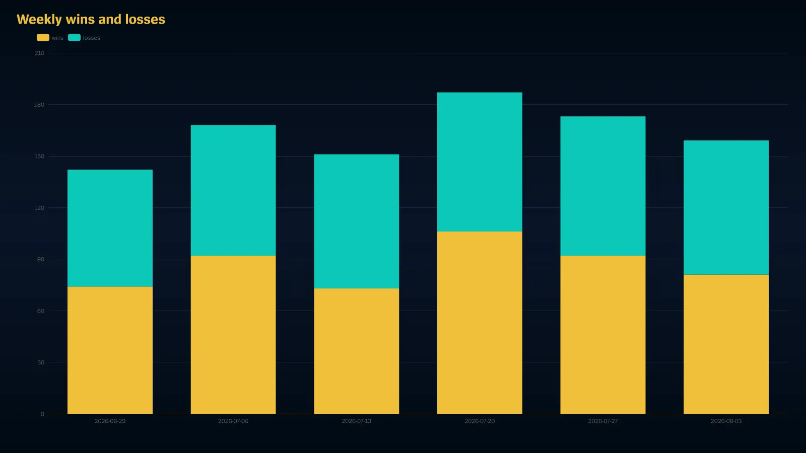 A stacked bar rendered by Scout: Weekly wins and losses.