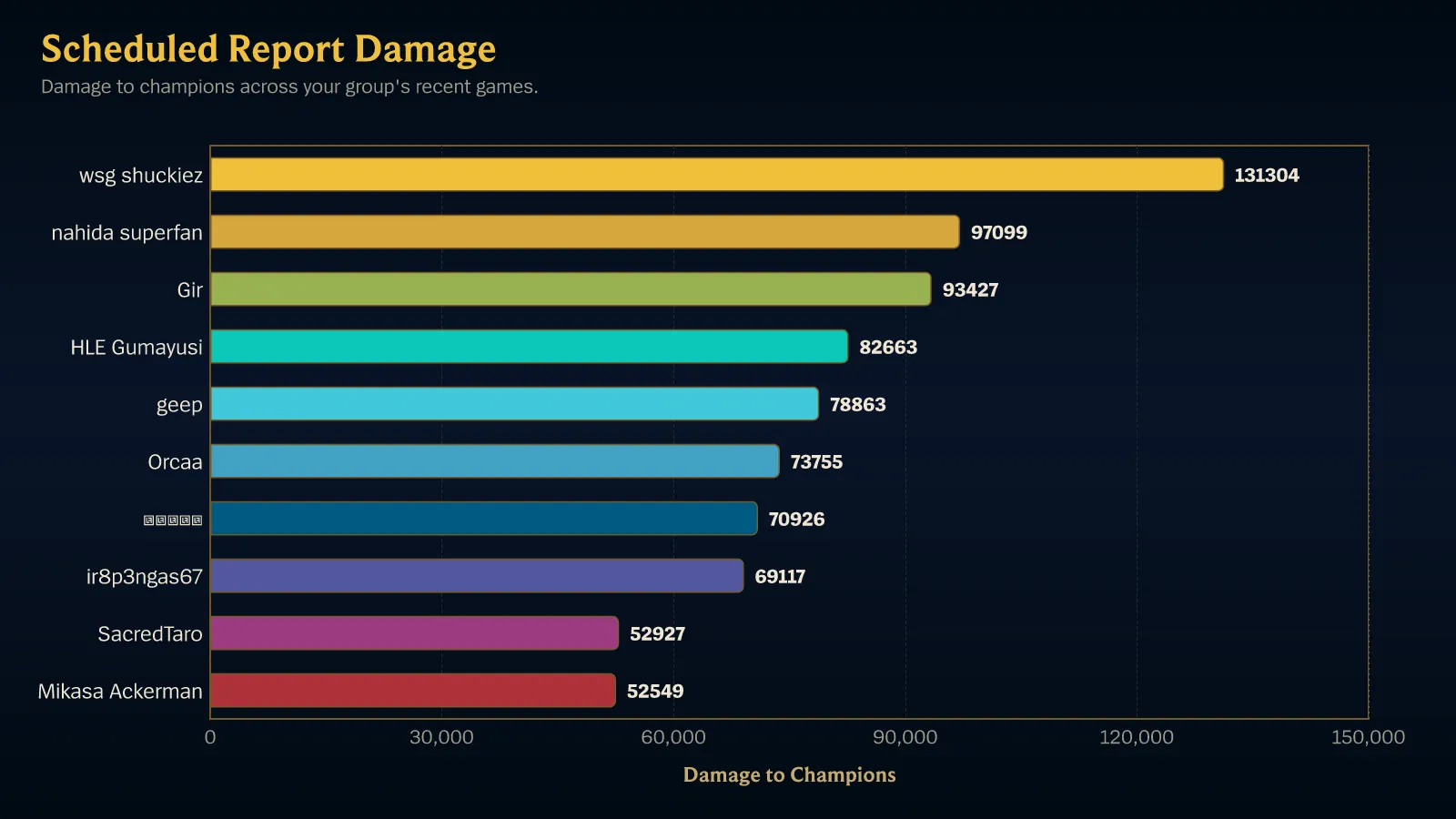 A Scout report rendered as a horizontal bar chart titled Scheduled Report Damage, ranking ten players by damage to champions on a dark background.