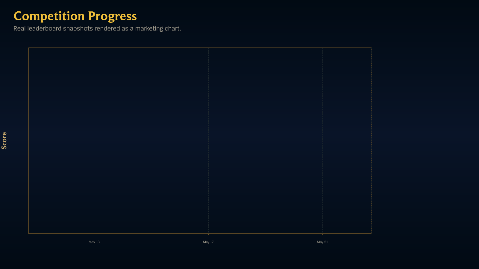 Competition Progress