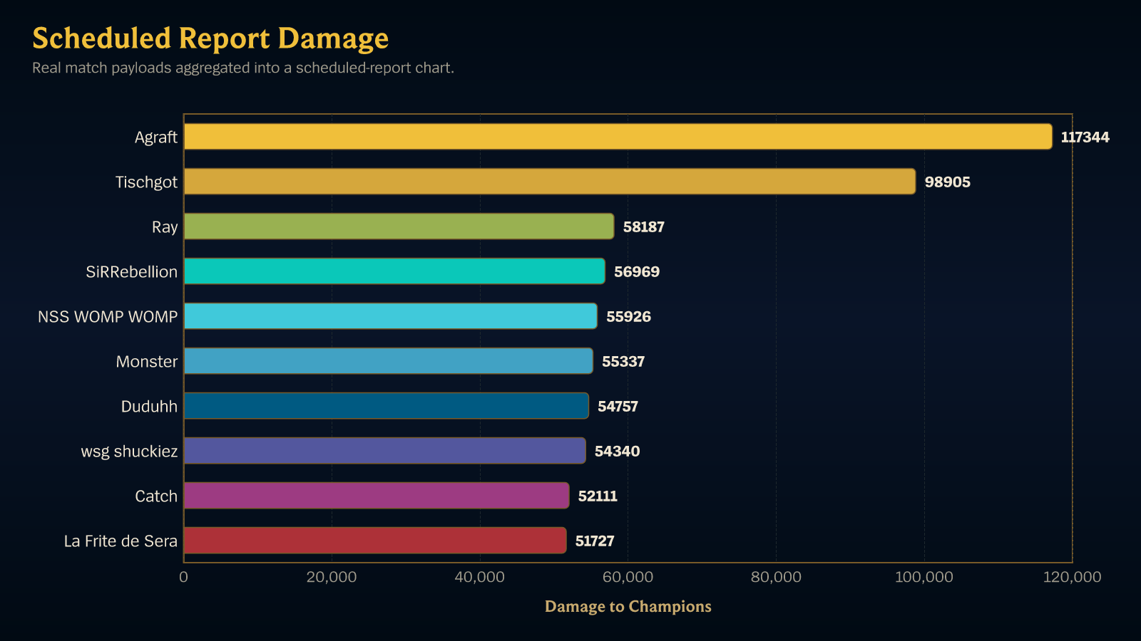 Scheduled Report Damage